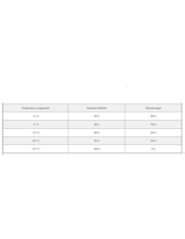 Anticongelante POTERMIC Antifrost solar extra...