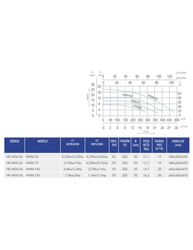 Bomba piscina HW HWM 75     0.75cv mf HP-4450-02