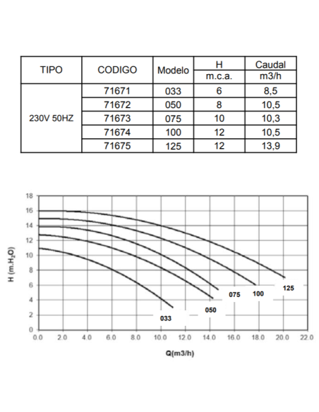 Bomba piscina ASTRAL Boise 1.00 cv mf 71674