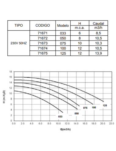 Bomba piscina ASTRAL Boise 0.50 cv mf 71672