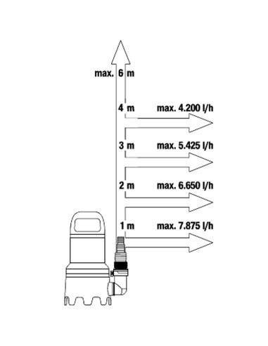 Bomba achique GARDENA agua sucia   9000   300W...