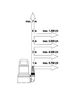 Bomba achique GARDENA agua limpia 11000 450W 09034-20... 2