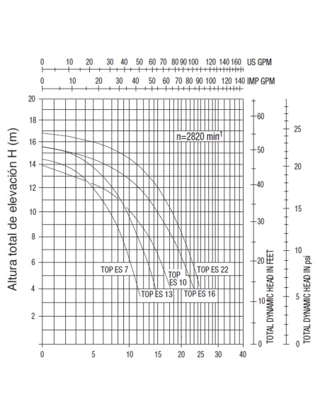 Bomba piscina SPECK Badu Top ES 22  1.50cv mf 22m3/h 2190220038