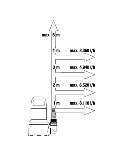 Bomba achique GARDENA agua limpia   9000 300W...