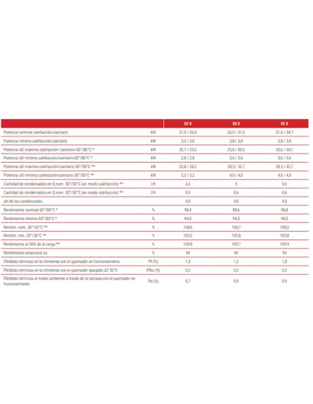 Caldera gas TRADESA Biasi RinNova Adaptive 30S 30kw B/P y GN