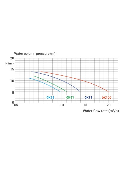 Bomba piscina KRIPSOL OK 0.50cv mf OK51M  (Ondina)