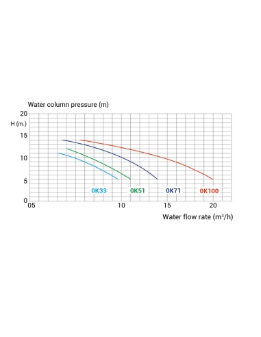 Bomba piscina KRIPSOL OK 0.50cv tf   OK51T...