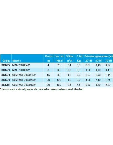 Descalcificador volumetrico ATH Compact...