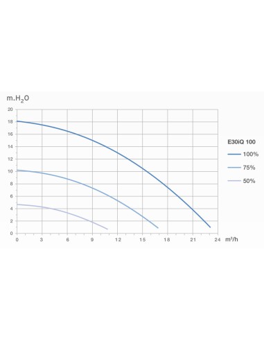 Bomba piscina ZODIAC E30iQ 100 1.00cv mf...