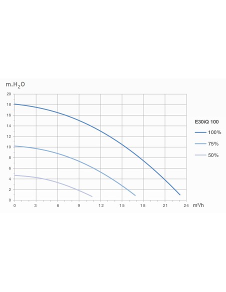 Bomba piscina ZODIAC E30iQ 100 1.00cv mf velocidad variable WP000221
