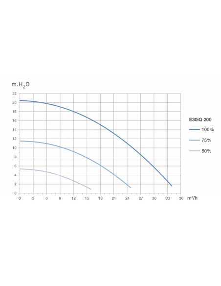 Bomba piscina ZODIAC E30iQ 200 2.00cv mf velocidad variable WP000222
