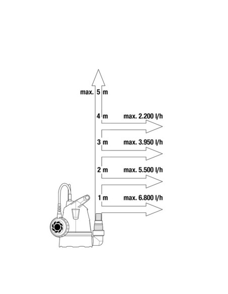 Bomba achique GARDENA agua limpia   8200 250W 09000-47